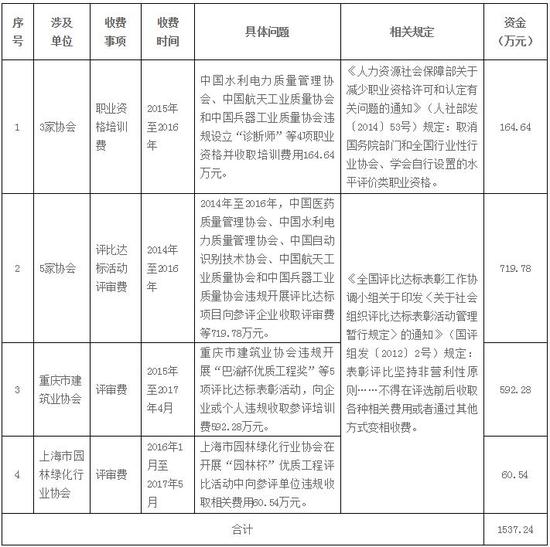 审计署:部分省市扶贫政策落实不到位 资金违规