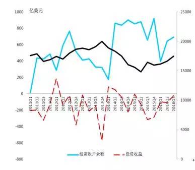 图2  中国国际收支结构存在问题