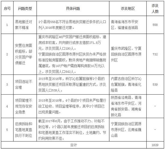 审计署:部分省市扶贫政策落实不到位 资金违规