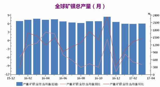 广州期货黄金期货白银期货月报