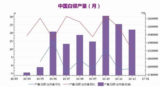 广州期货黄金期货白银期货月报
