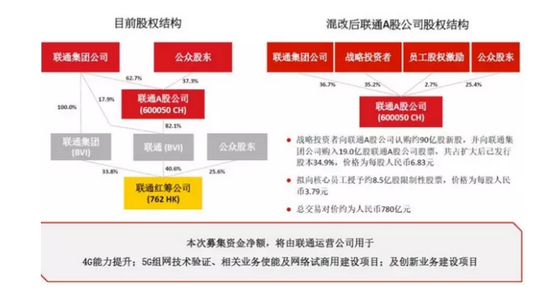 联通混改理解误区解析:A股目前价格溢价港股高