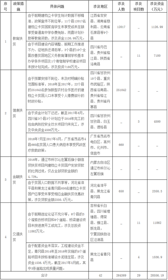 审计署:部分省市扶贫政策落实不到位 资金违规