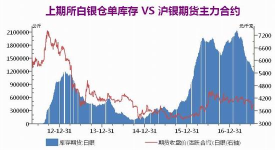 广州期货黄金期货白银期货月报