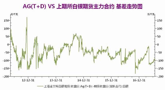 广州期货黄金期货白银期货月报