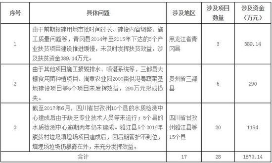 审计署:部分省市扶贫政策落实不到位 资金违规