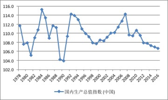 图1 中国经济的中周期