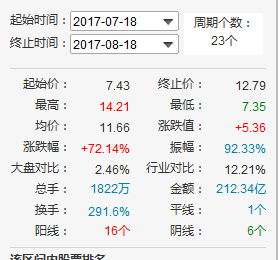 快讯:同济科技除权除息日闪崩 1个月已大涨逾