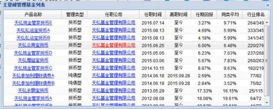 图2：王登峰管理产品收益排名