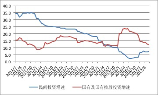 图3 国有投资与民间投资的增速比较