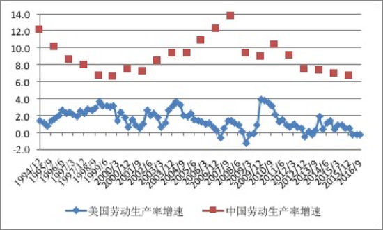 图2 中美劳动生产率增速之差