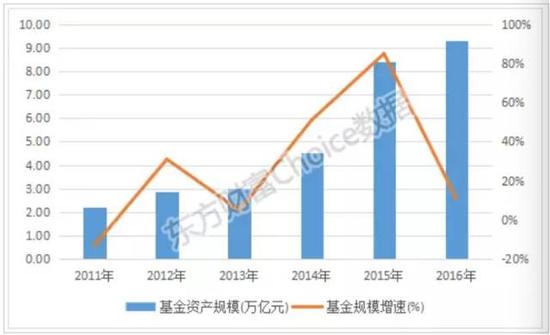 图3：公募基金规模增长状况