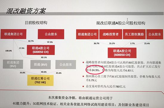 联通香港官网混改方案第一版和第二版对比。