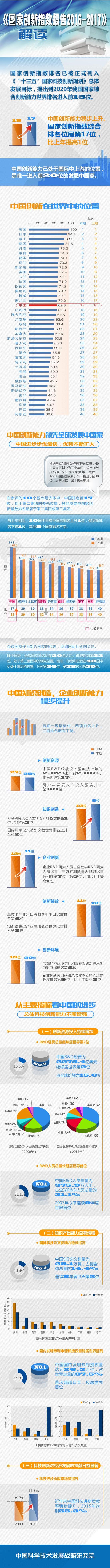 《国家创新指数报告2016-2017》图解，图片来源于中国科学技术发展战略研究院网站