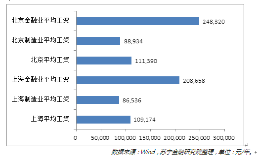 产业调整 人口_上海楼市购买力变轨 产业结构调整与人口增长疲弱(3)