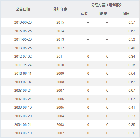 中国联通特批增发参考资料:上市15年分红142