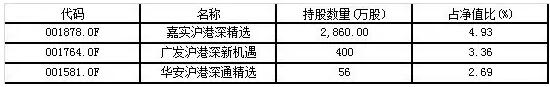 　（数据来源：Wind 基金二季报）