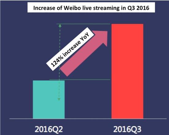 图14 2016年第三季度微博直播量环比增长124%，来源：新浪2016微博用户发展报告