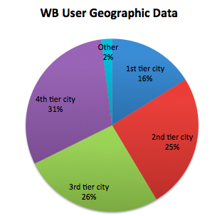 图6 微博用户的地理分布，来源：中国互联网发展统计报告