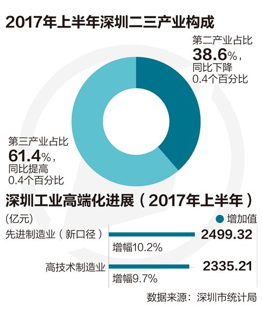 深圳发展新型前店后厂 加速粤港澳大湾区融合