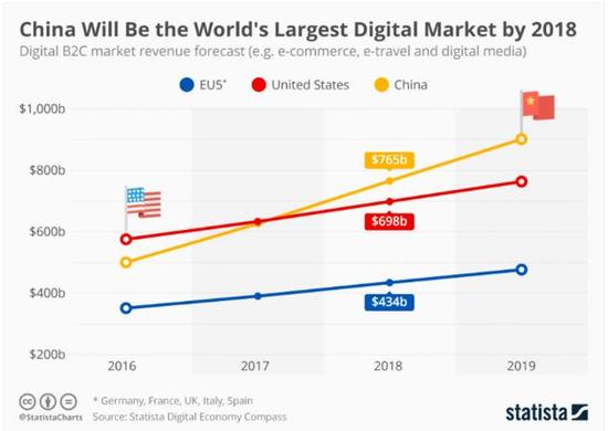 图16 中国将在2018年前成为世界最大的数字市场，来源： Statista