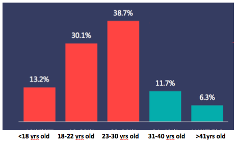 图5 微博用户的人口统计，来源：中国网络发展统计报告