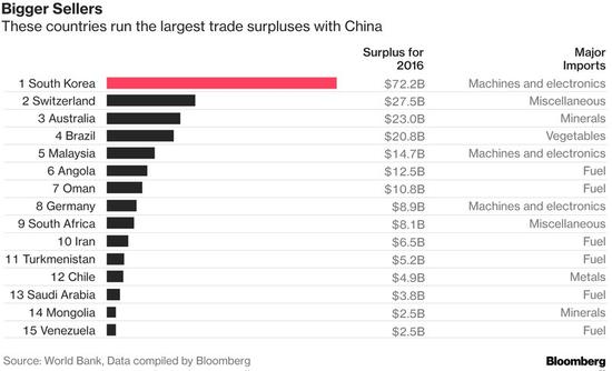 外媒:对华贸易顺差最大15国 韩国722亿美元排