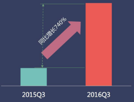 图13 微博短视频播放量增长趋势，来源：新浪2016微博用户发展报告