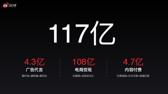 图11 微博自媒体营收， 来源：新浪财经