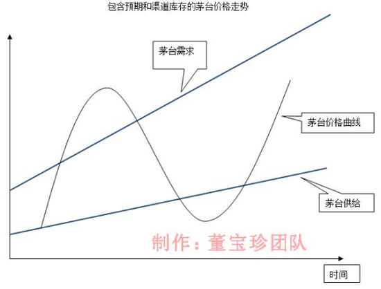 董宝珍:茅台酒价大涨藏高风险 最后管控时机不