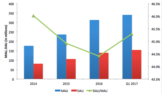 图3 微博活跃用户数和用户粘性，来源：公司报告