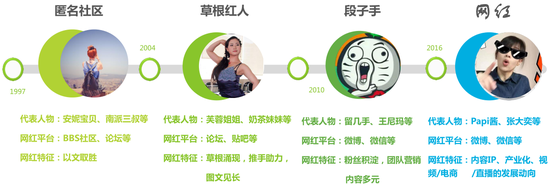 图8 从草根到网红，来源新浪娱乐和艾瑞咨询《2016网红生态白皮书》