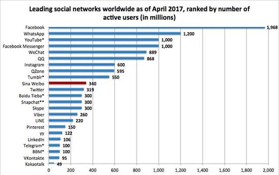 图4 世界范围内根据活跃用户数排名的社交网络，来源：Statista