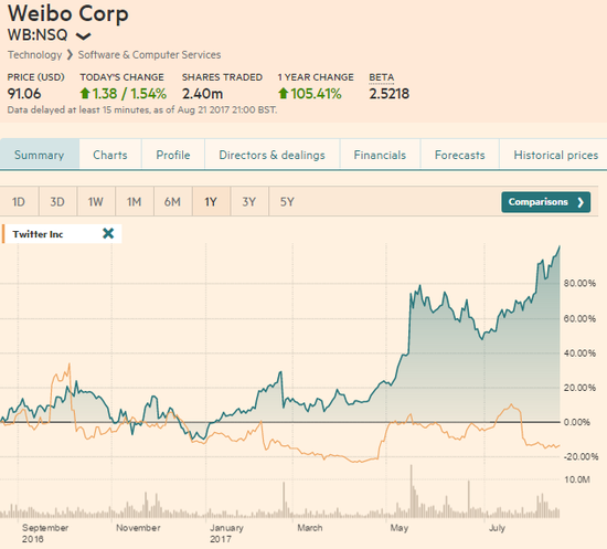 图1 新浪Weibo和Twitter的股价走势对比，来源：FT.com Markets Data