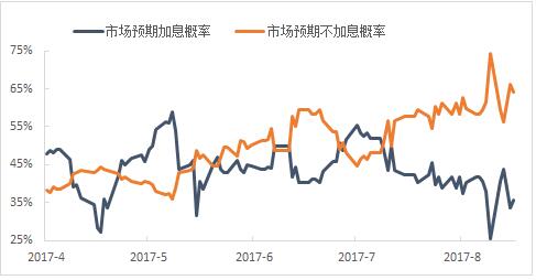 数据来源：彭博，数据截至：2017年8月18日。