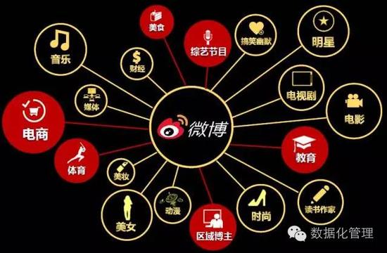 图10 微博18个垂直领域超过100亿月阅读量，来源：数据化管理
