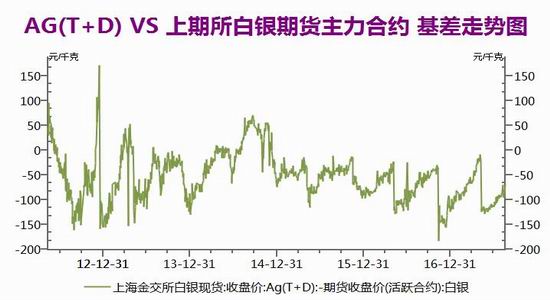 广州期货黄金期货白银期货周报