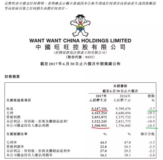 中国旺旺阵痛:利润降幅超过14% 三大业务均萎