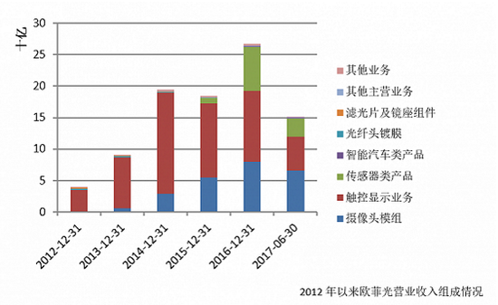 转型成功 欧菲光能成就下一个手机产业链千亿