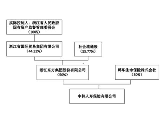 中韩人寿公司股权结构