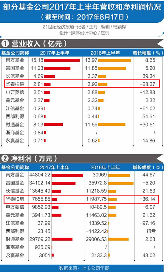券商系基金成绩单出炉 华泰系旗下华泰柏瑞垫