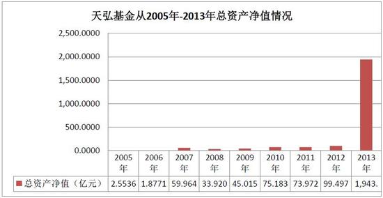 图1:2005-2013天弘基金资产规模情况 数据来源:Wind