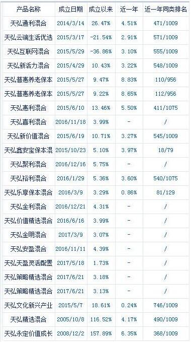天弘基金纯股及混合型基金近一年同类排名情况 数据来源:新浪财经