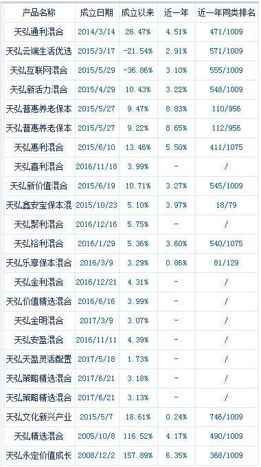 天弘基金纯股及混合型基金近一年同类排名情况 数据来源：新浪财经