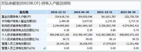 天弘余额宝2016年末持有人户数及结构情况 数据来源：wind