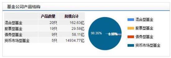 天弘基金公司产品结构  数据来源：wind