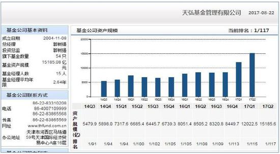 图2：2014Q3-2017Q2天弘基金资产规模情况 数据来源：Wind