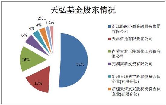 天弘基金股东情况 数据来源：wind