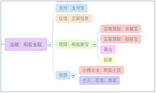 蚂蚁金服产品业务图 来源:网络