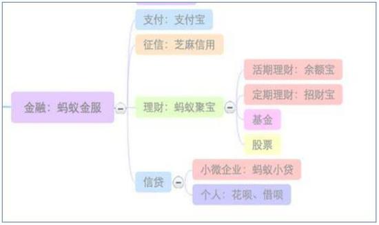 蚂蚁金服产品业务图 来源：网络